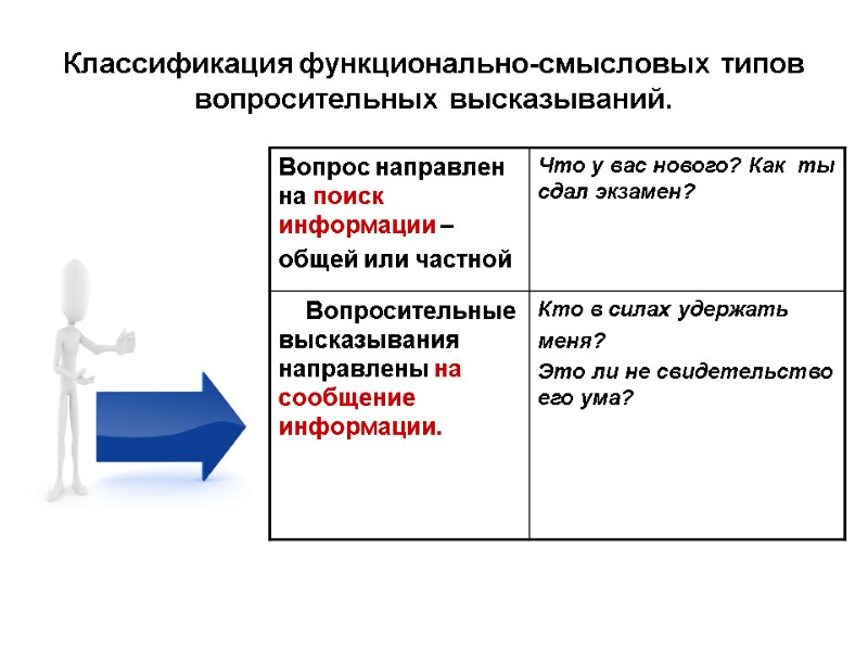 Классификация функционально-смысловых типов вопросительных высказываний.